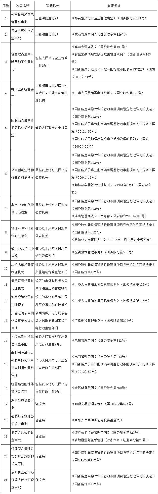 国务院关于取消和调整一批行政审批项目等事项的决定-5