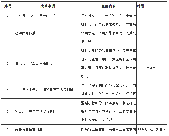 国务院关于推广中国（上海）自由贸易试验区可复制改革试点经验的通知-2
