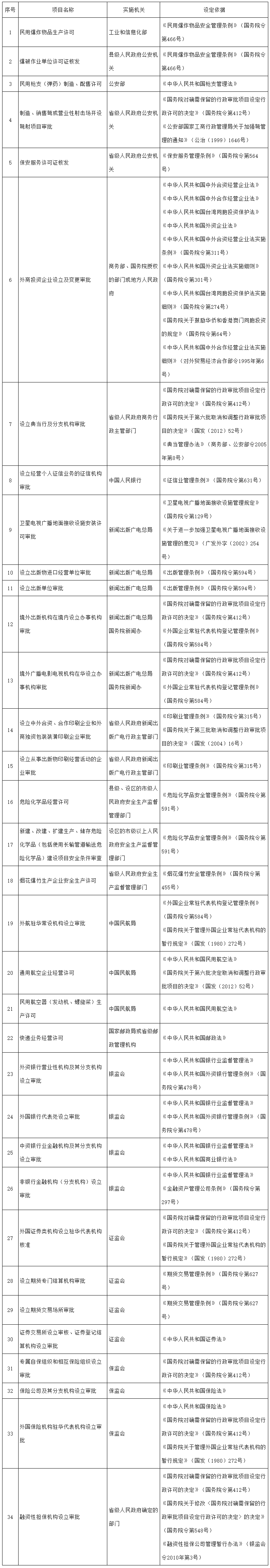 国务院关于取消和调整一批行政审批项目等事项的决定-6