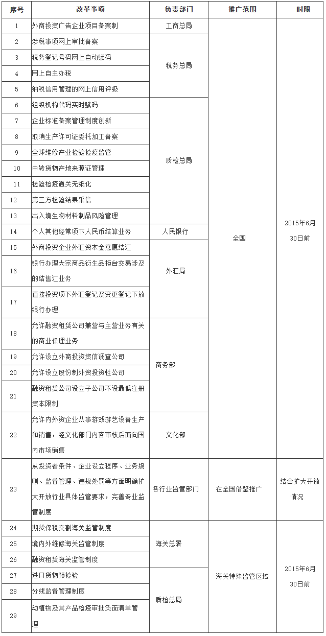 国务院关于推广中国（上海）自由贸易试验区可复制改革试点经验的通知-1