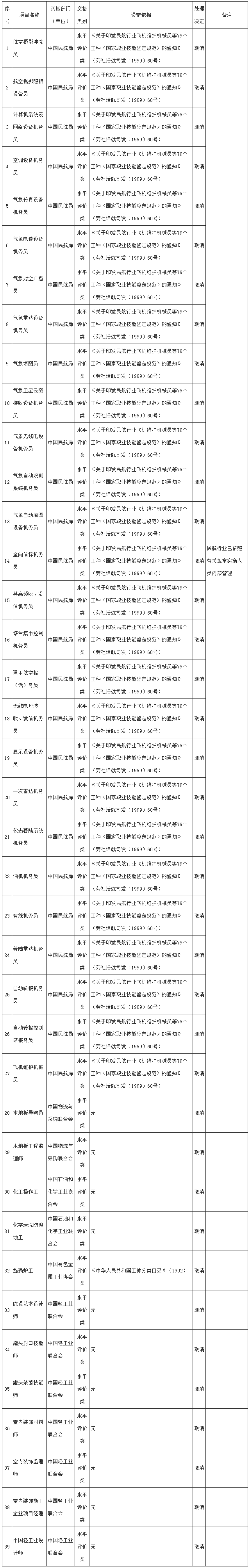 国务院关于取消和调整一批行政审批项目等事项的决定-3