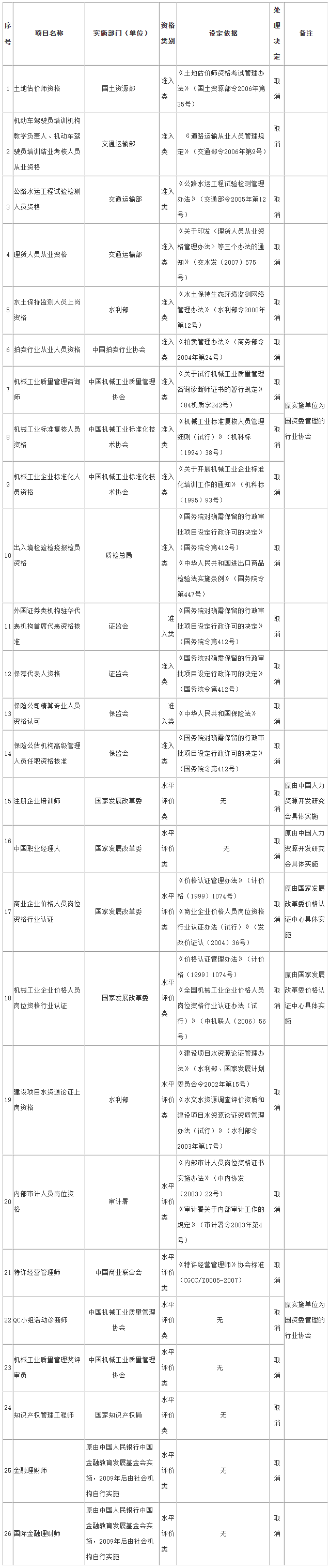 国务院关于取消和调整一批行政审批项目等事项的决定-2