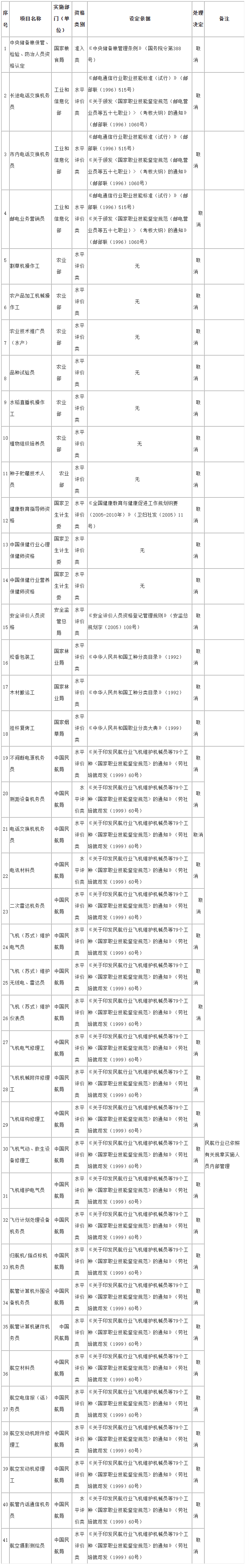 国务院关于取消和调整一批行政审批项目等事项的决定-3
