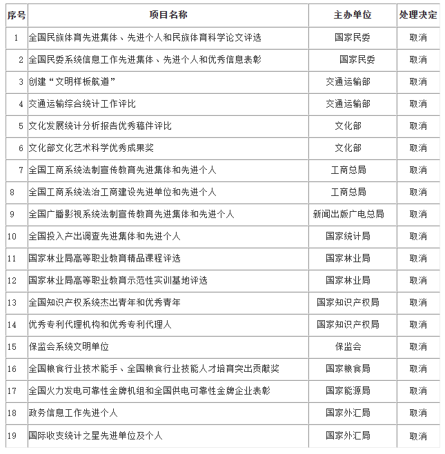 国务院关于取消和调整一批行政审批项目等事项的决定-4