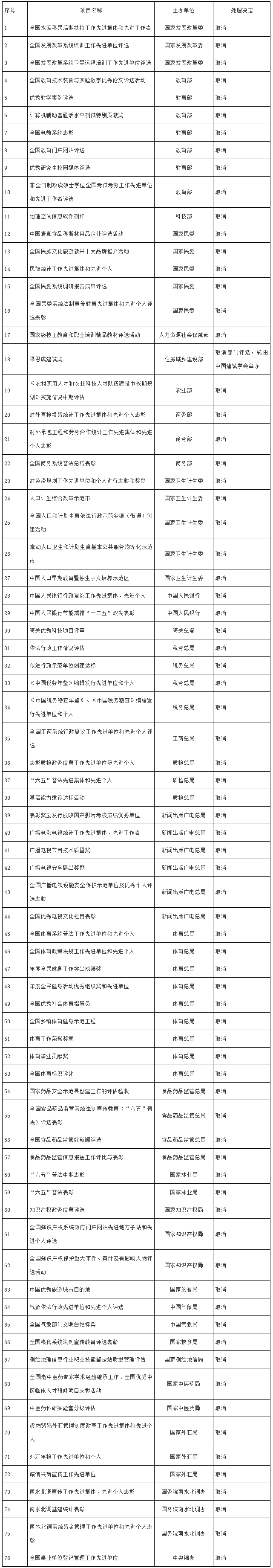 国务院关于取消76项评比达标表彰评估项目的决定-1