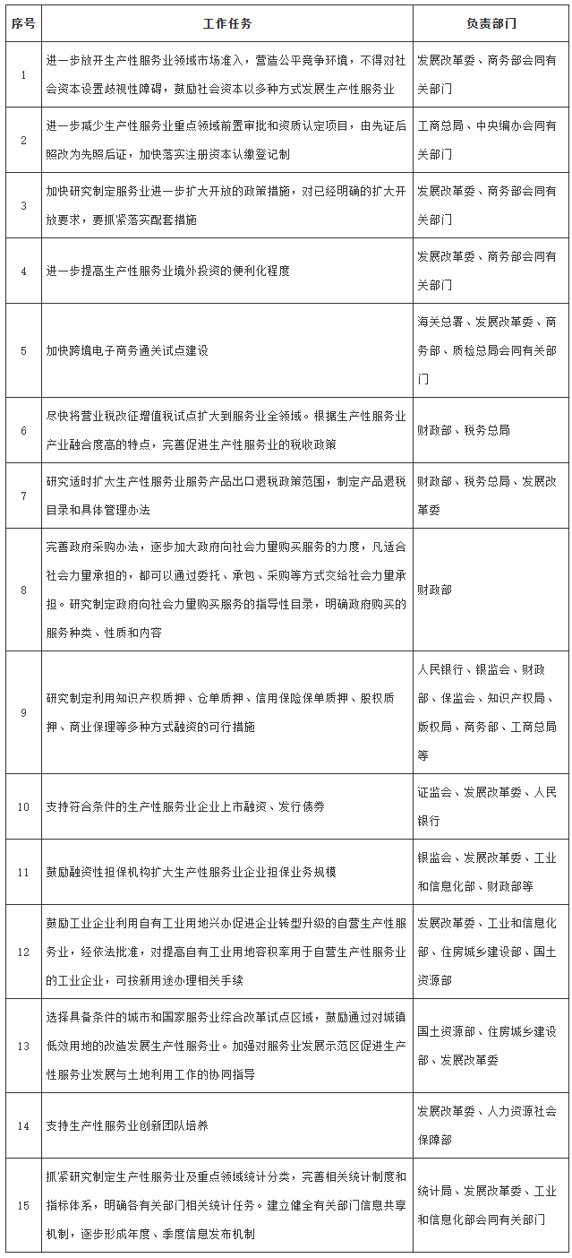 国务院关于加快发展生产性服务业促进产业结构调整升级的指导意见-1