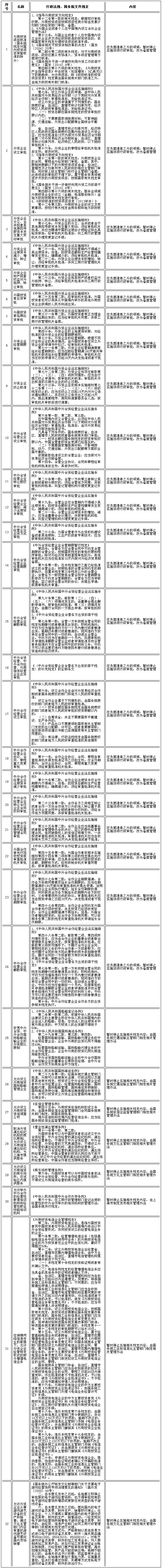 国务院关于在中国（上海）自由贸易试验区内暂时调整有关行政法规和国务院文件规定的行政审批或者准入特别管理措施的决定-1