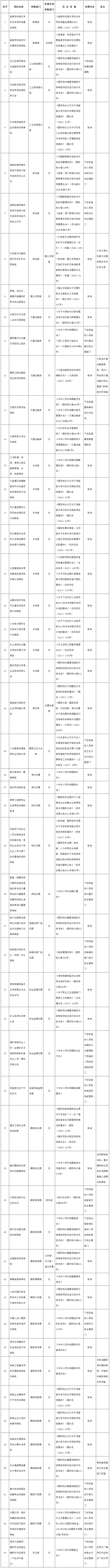 国务院关于取消和调整一批行政审批项目等事项的决定-1