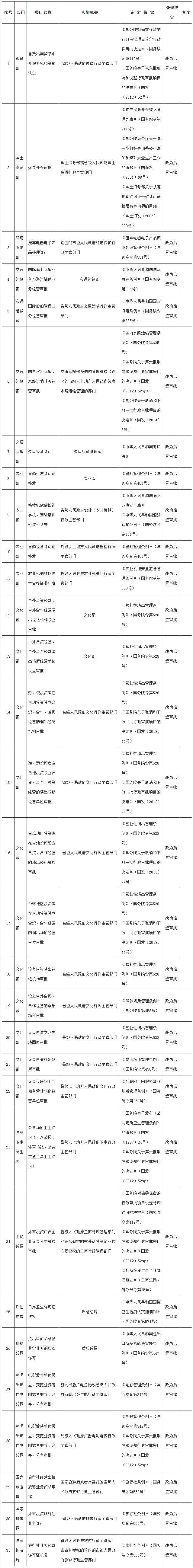 国务院关于取消和调整一批行政审批项目等事项的决定-3