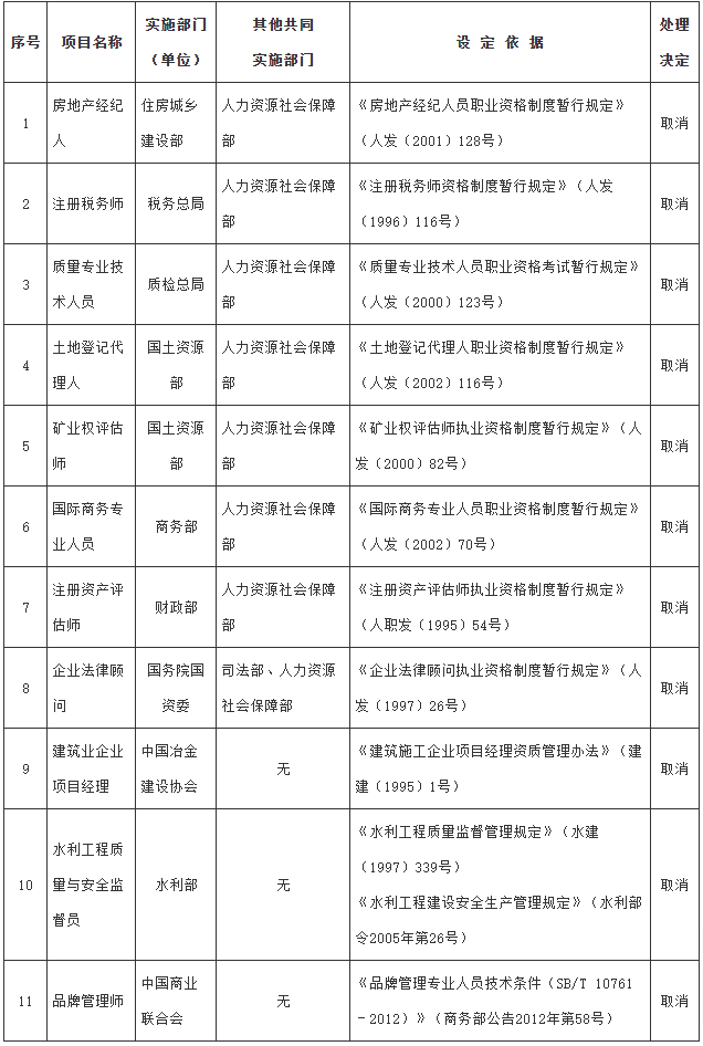 国务院关于取消和调整一批行政审批项目等事项的决定-2