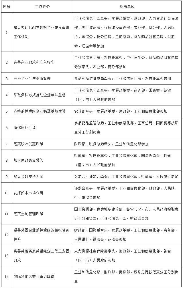 国务院办公厅关于转发工业和信息化部等部门推动婴幼儿配方乳粉企业兼并重组工作方案的通知-1
