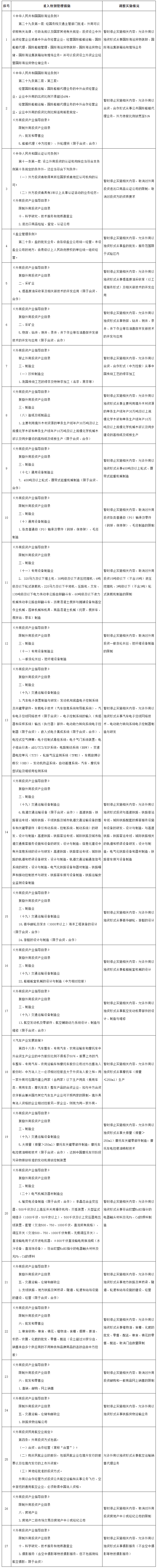 国务院关于在中国（上海）自由贸易试验区内暂时调整实施有关行政法规和经国务院批准的部门规章规定的准入特别管理措施的决定-1