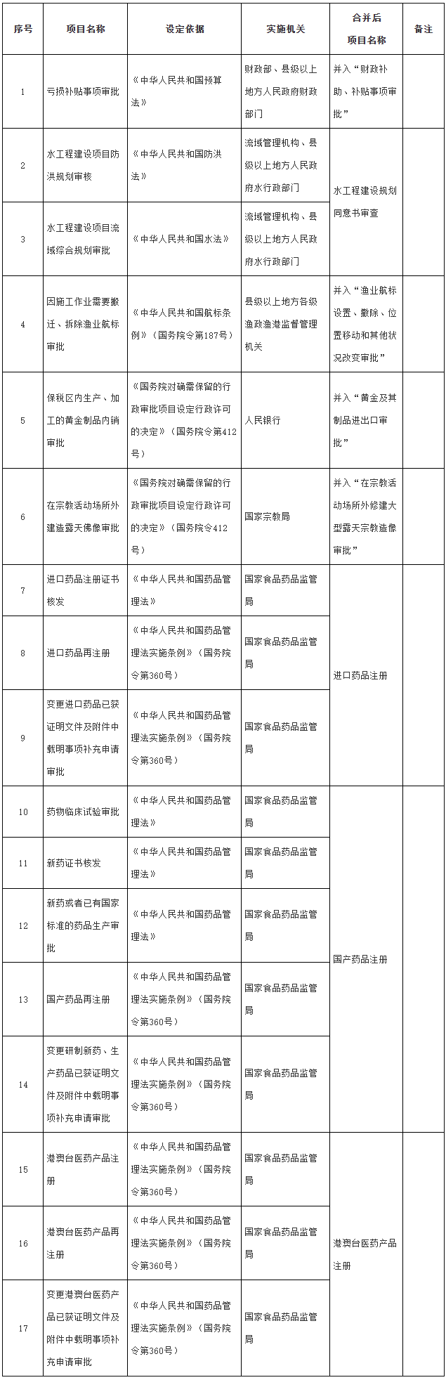 国务院关于第六批取消和调整行政审批项目的决定-4