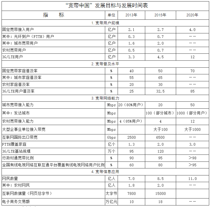 国务院关于印发“宽带中国”战略及实施方案的通知-1