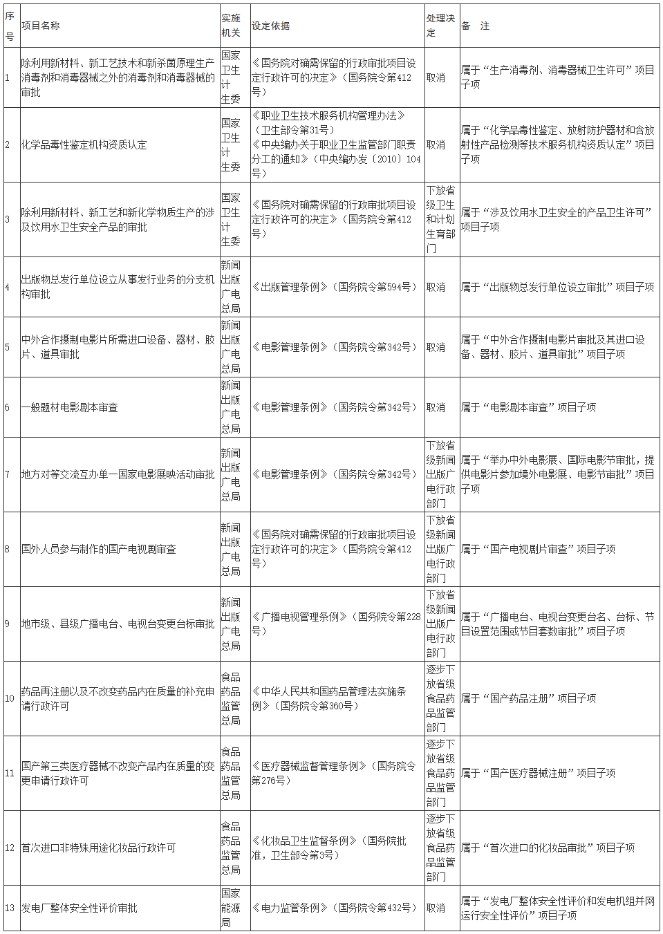 国务院关于取消和下放50项行政审批项目等事项的决定-2