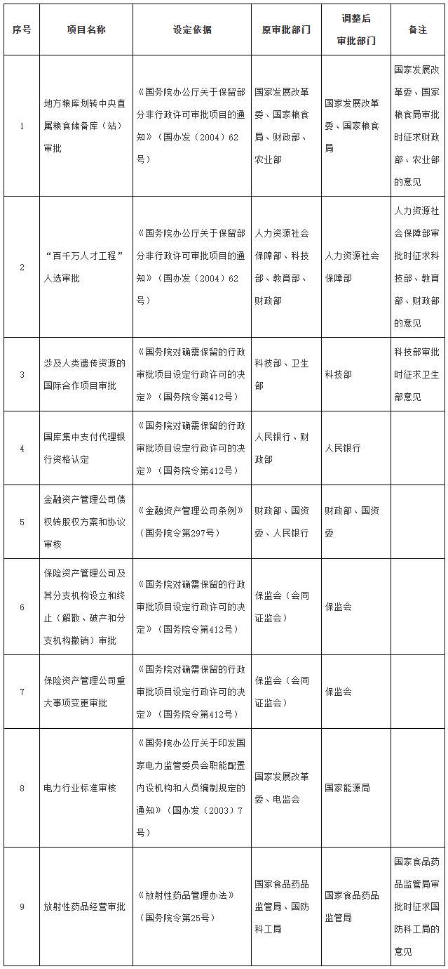 国务院关于第六批取消和调整行政审批项目的决定-3