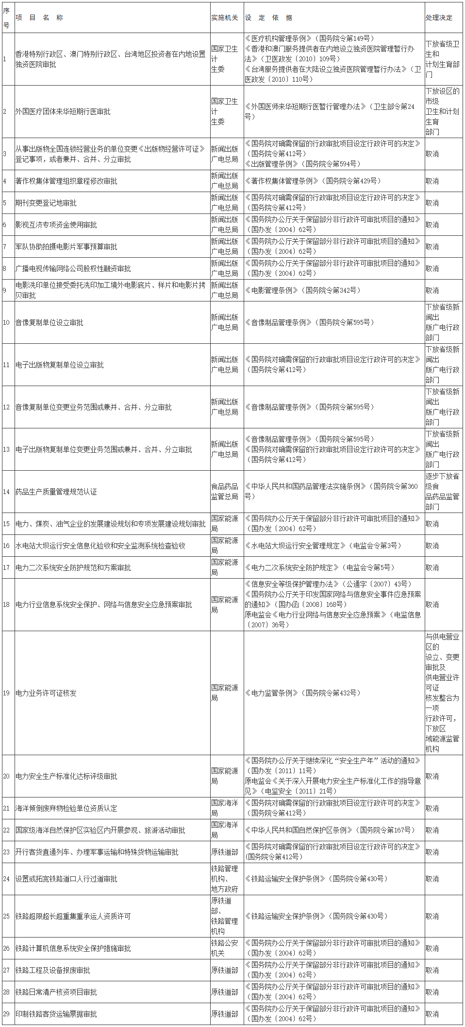 国务院关于取消和下放50项行政审批项目等事项的决定-1