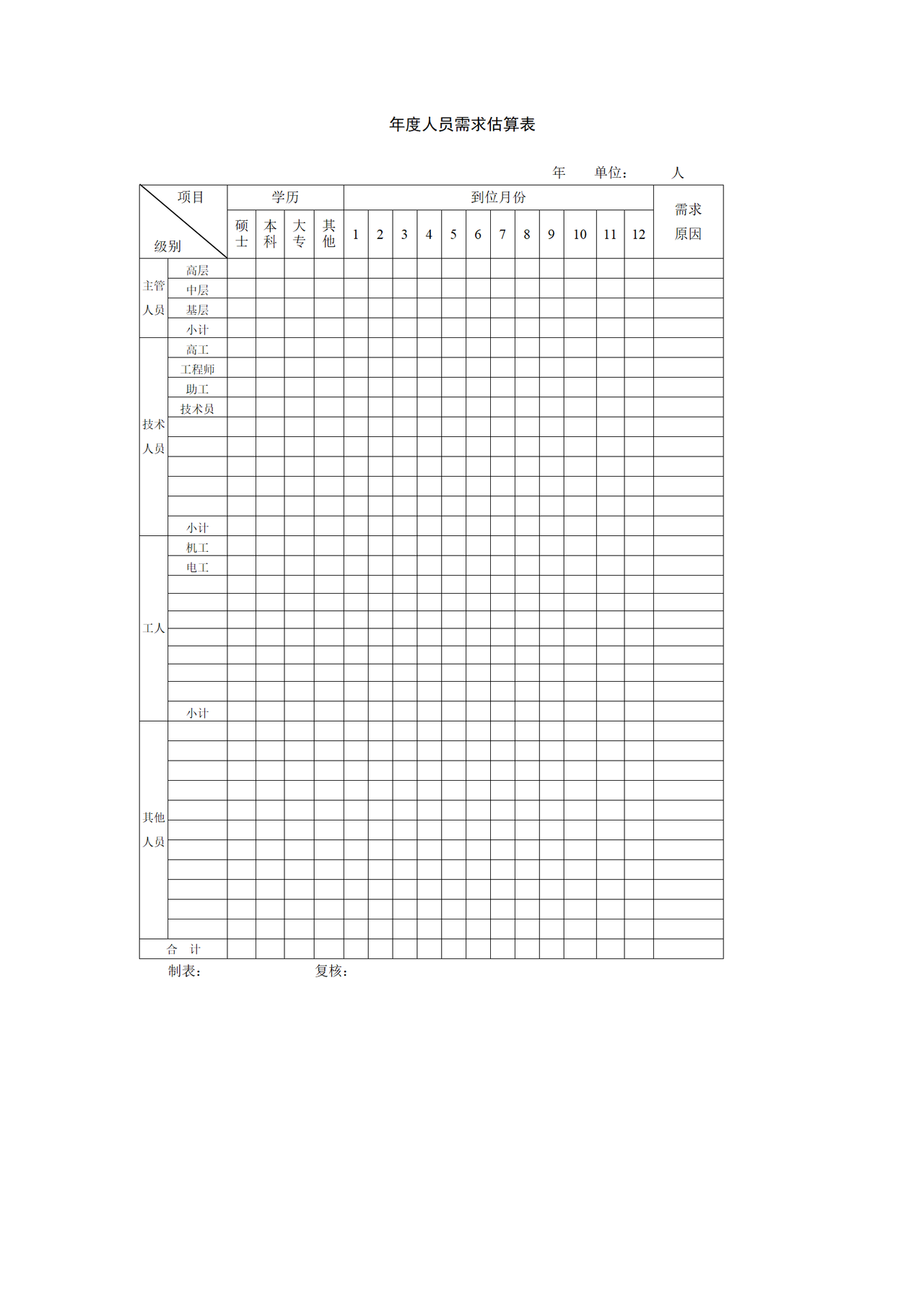 年度人员需求估算表
