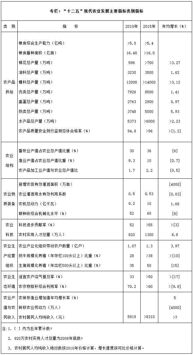 国务院关于印发全国现代农业发展规划(2011—2015年)的通知-1