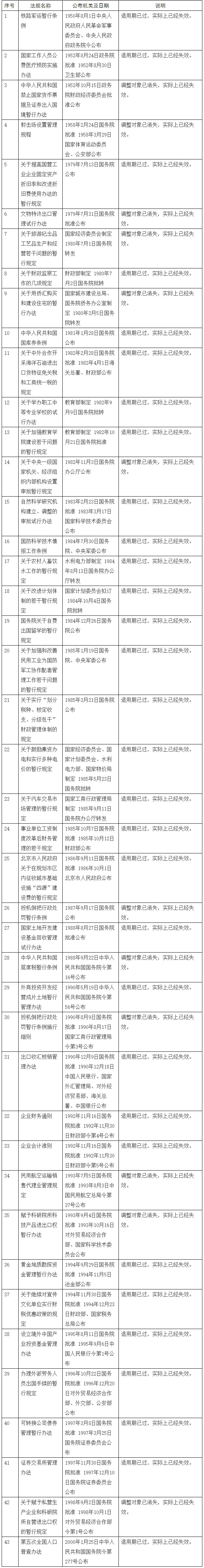 国务院关于废止部分行政法规的决定-2