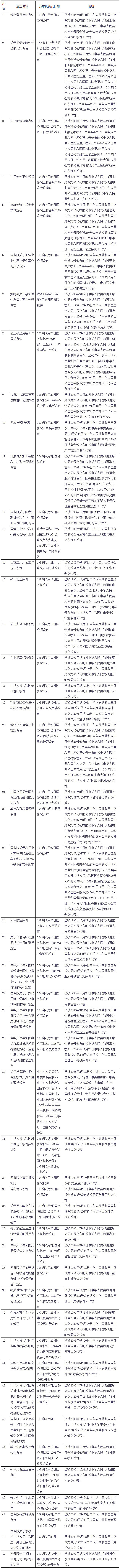 国务院关于废止部分行政法规的决定-1