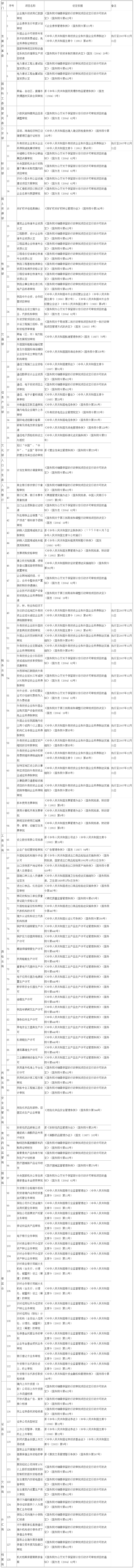 国务院关于第四批取消和调整行政审批项目的决定-1