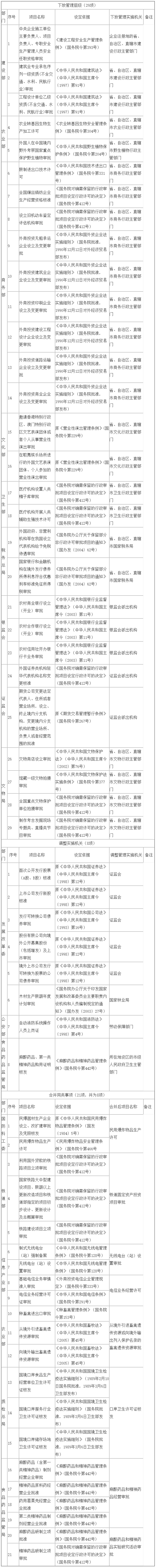 国务院关于第四批取消和调整行政审批项目的决定-2