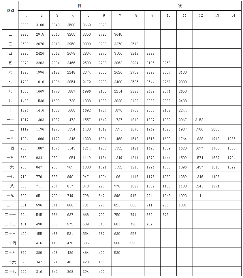 国务院关于改革公务员工资制度的通知-2