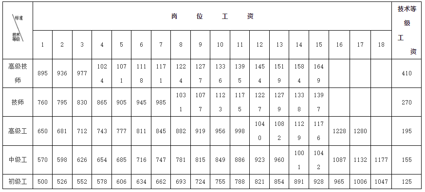 国务院关于改革公务员工资制度的通知-4