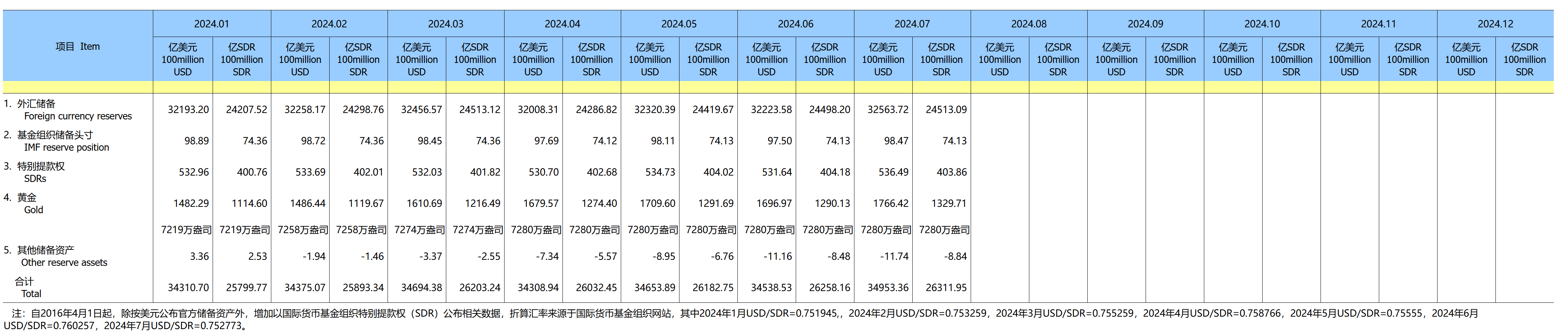 官方储备资产（2024年）（2024-08-07）-1