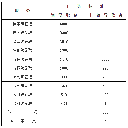 国务院关于改革公务员工资制度的通知-1