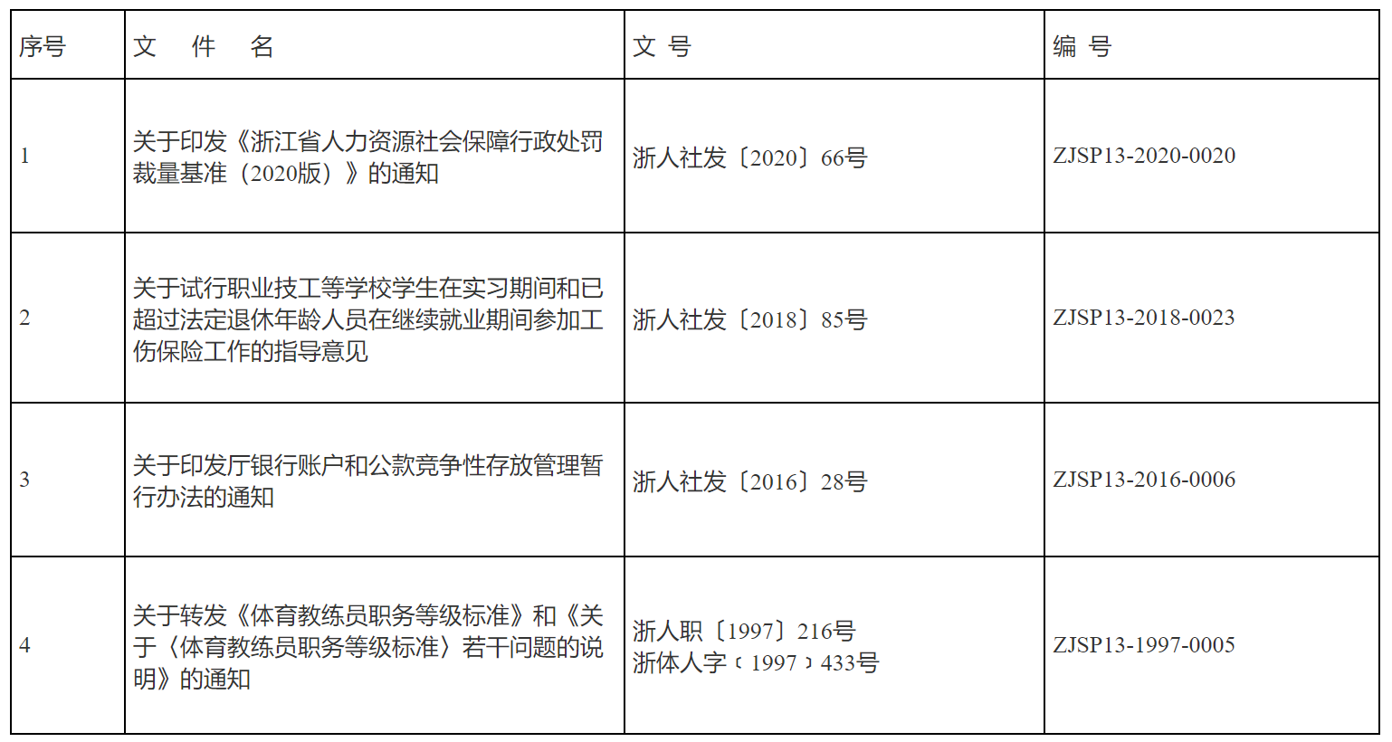 浙江省人力资源和社会保障厅关于公布废止失效和决定修改部分行政规范性文件目录的通知-2