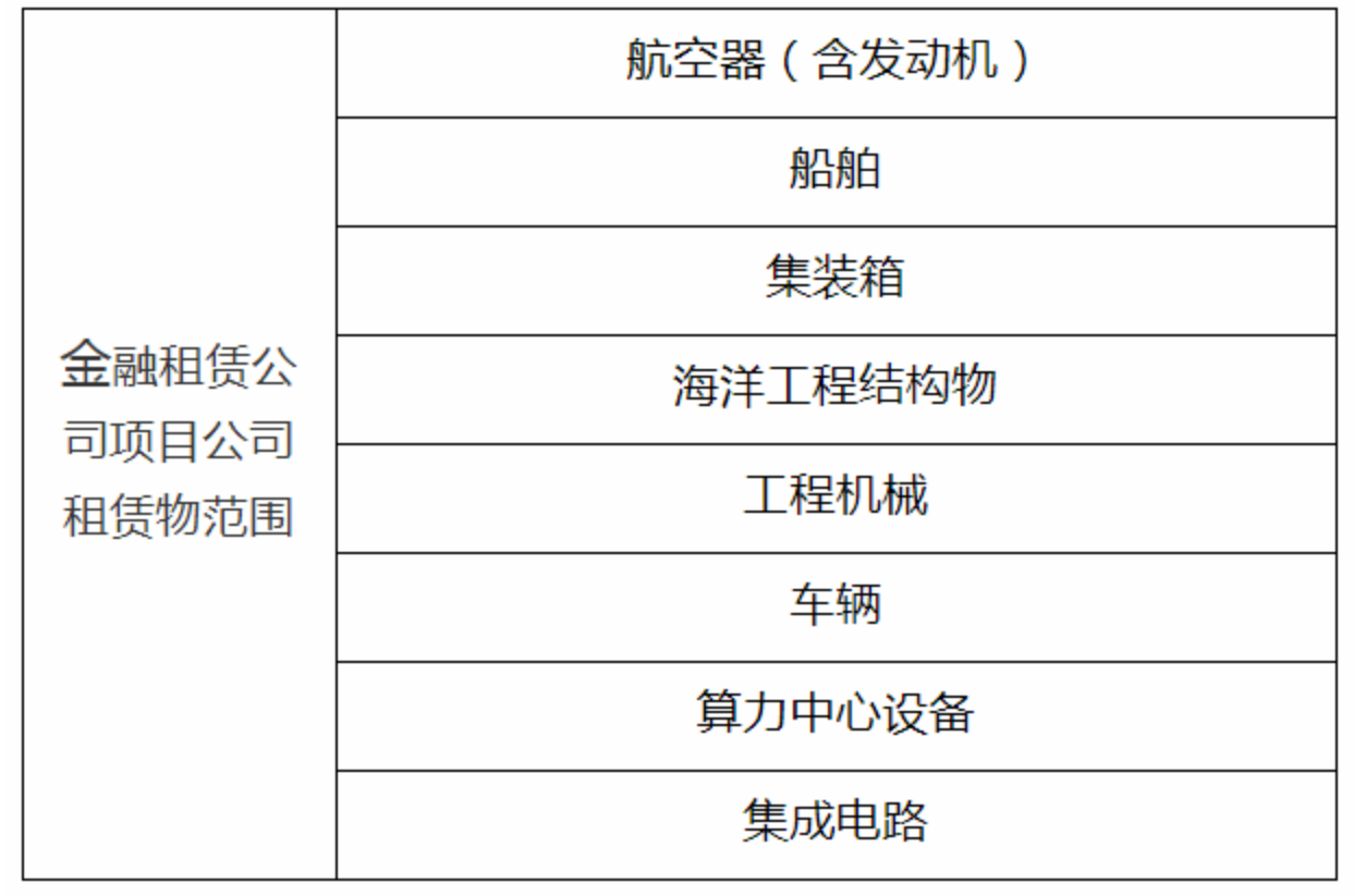 国家金融监督管理总局办公厅关于印发金融租赁公司业务发展鼓励清单、负面清单和项目公司业务正面清单的通知-3