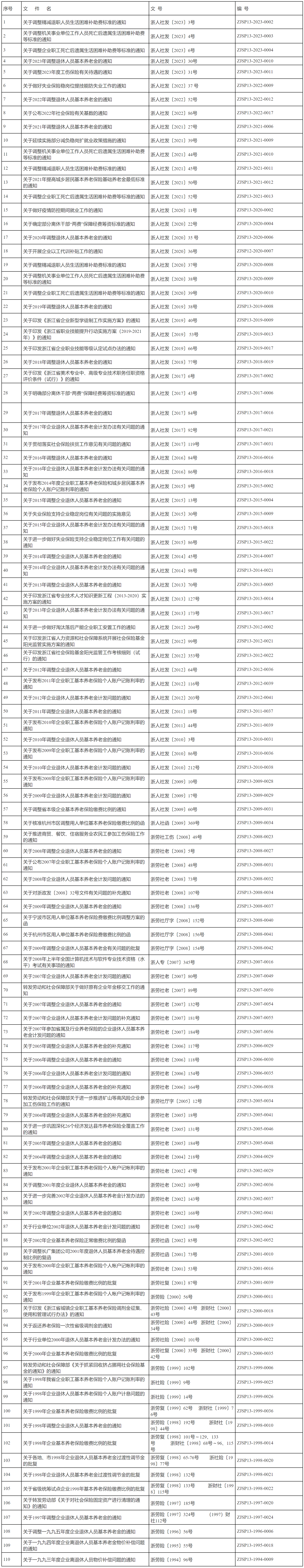 浙江省人力资源和社会保障厅关于公布废止失效和决定修改部分行政规范性文件目录的通知-3