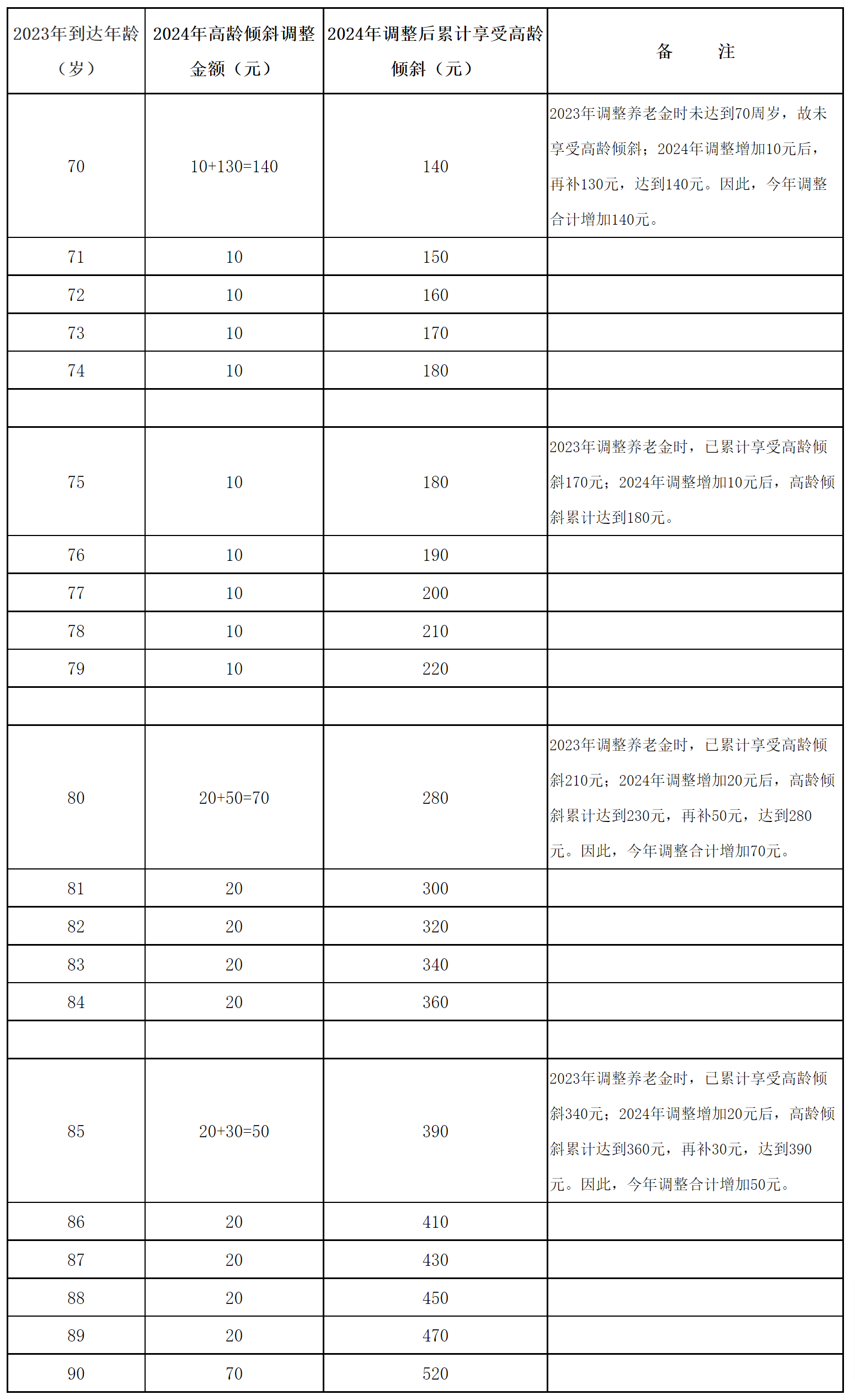 【解读】安徽省2024年调整退休人员基本养老金政策问答-1