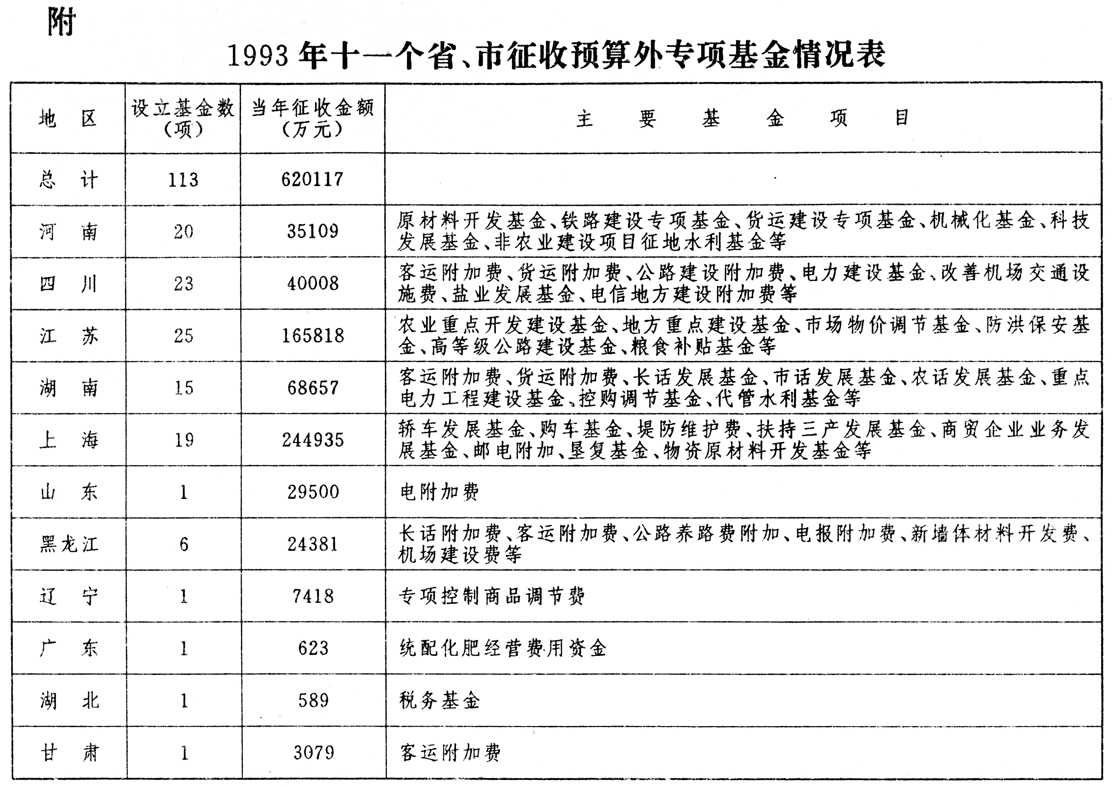 国务院办公厅印发审计署关于一些地方违反规定征收各种基金情况报告的通知-1