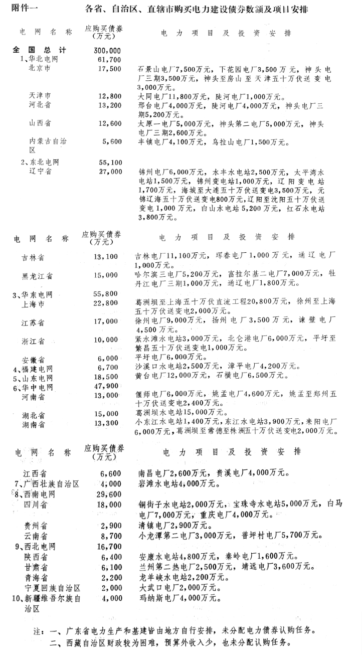 国务院批转国家计委关于发行一九八七年电力建设债券报告的通知-1