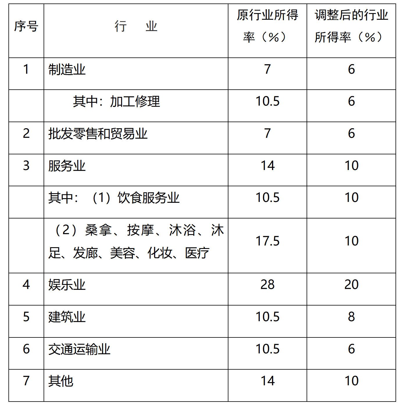 【解读】关于《国家税务总局佛山市税务局关于个人所得税行业所得率有关问题的公告》的解读-2