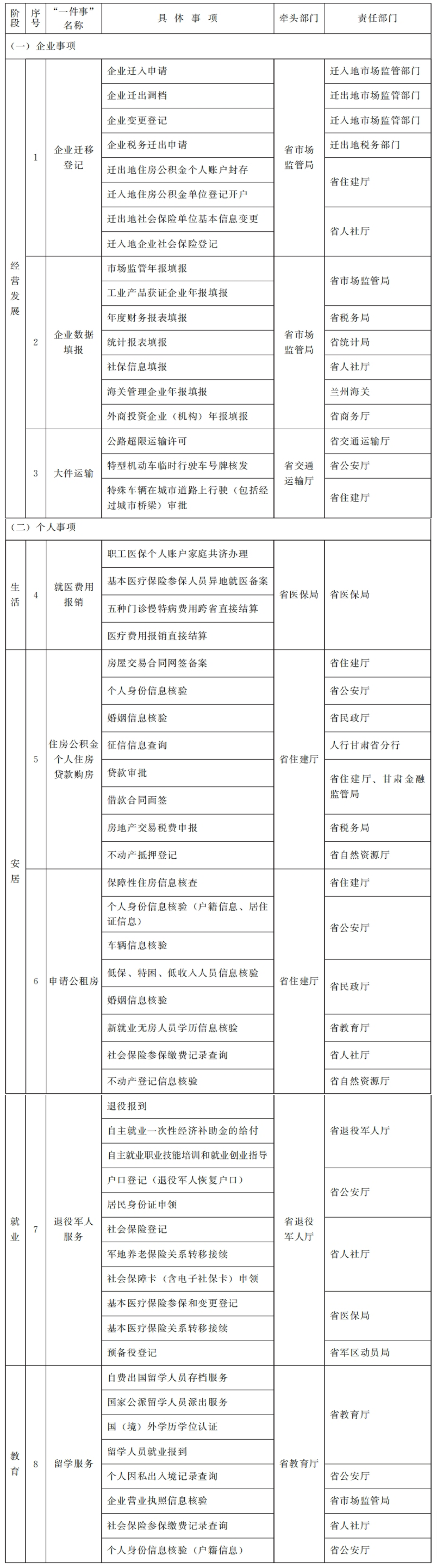 甘肃省人民政府办公厅关于印发2024年度第二批“高效办成一件事”重点事项清单的通知-1