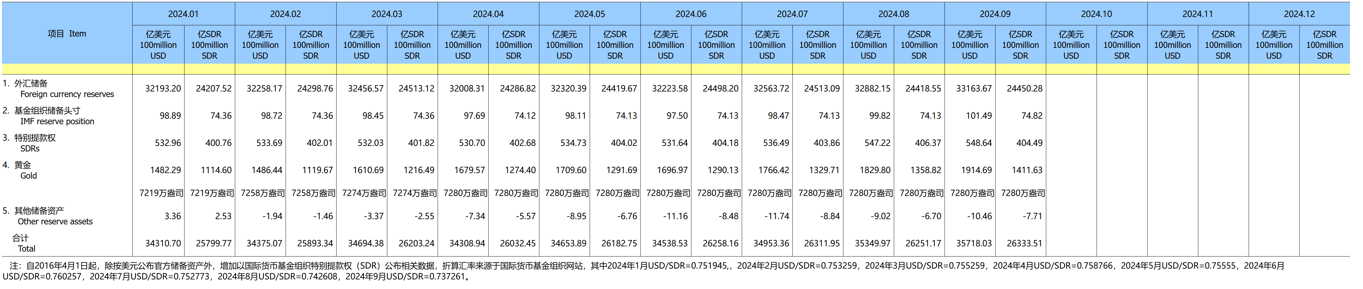 官方储备资产（2024年）（2024-10-07）-1