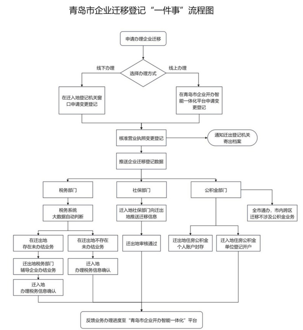 青岛市行政审批服务局等5部门关于印发《青岛市企业迁移登记“一件事” 工作实施方案》的通知-1