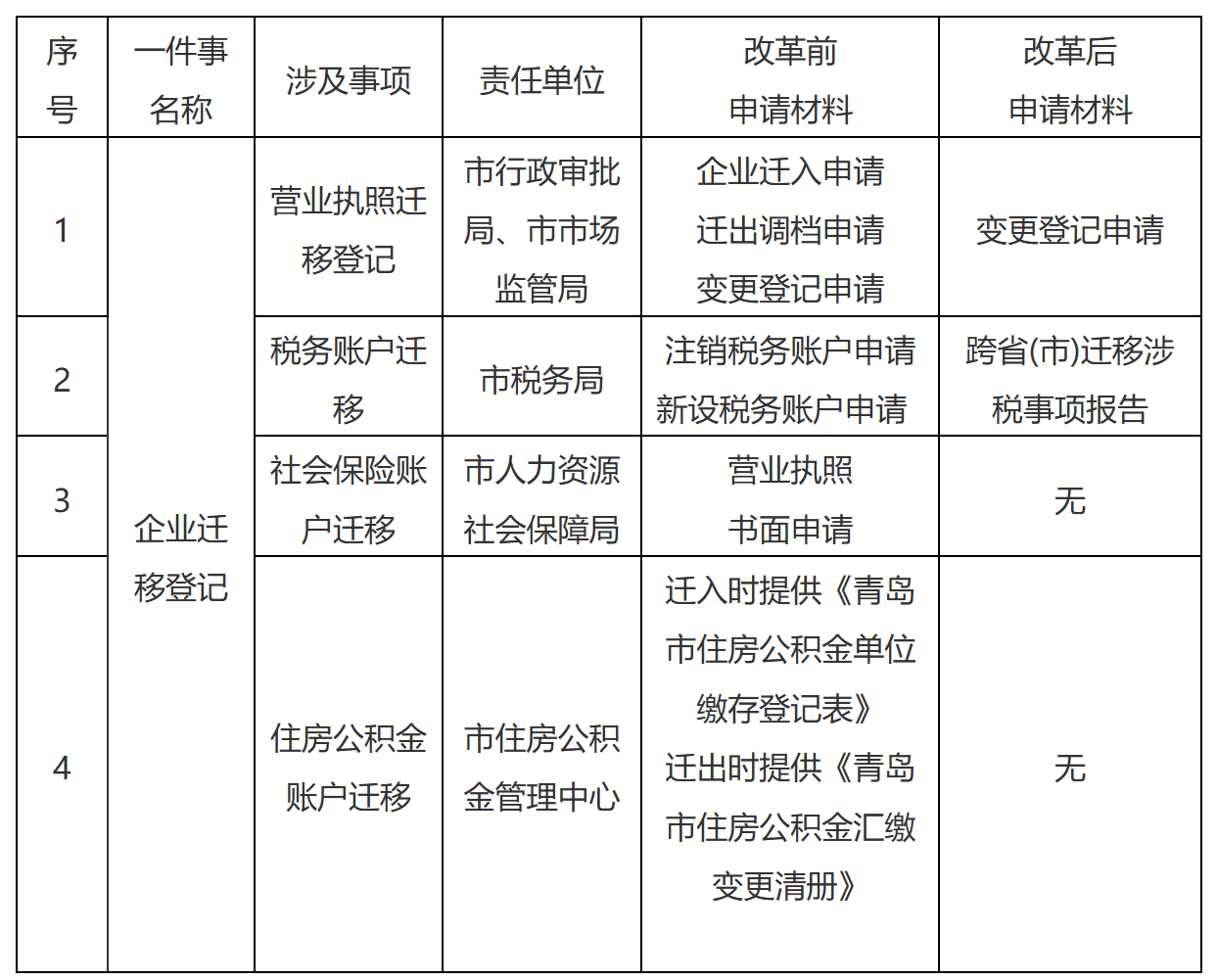 青岛市行政审批服务局等5部门关于印发《青岛市企业迁移登记“一件事” 工作实施方案》的通知-2