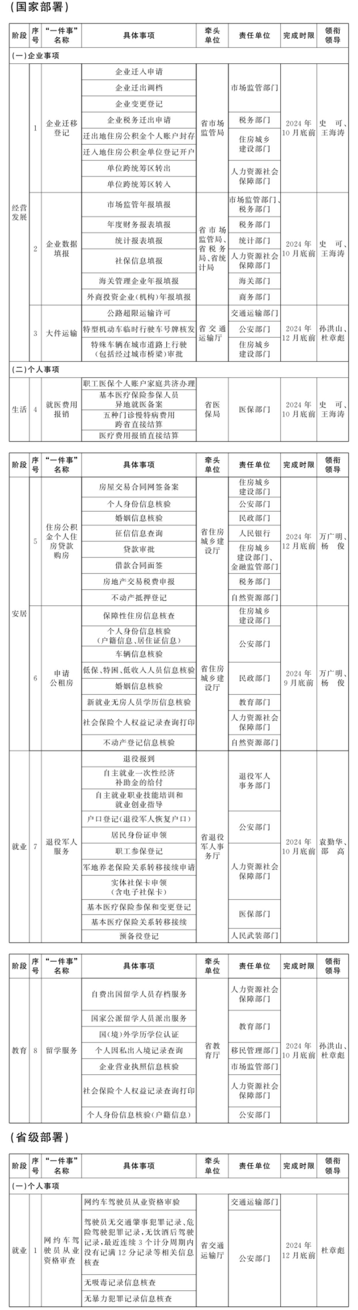 江西省人民政府办公厅关于印发《“高效办成一件事”2024年度新一批重点事项清单》的通知-1