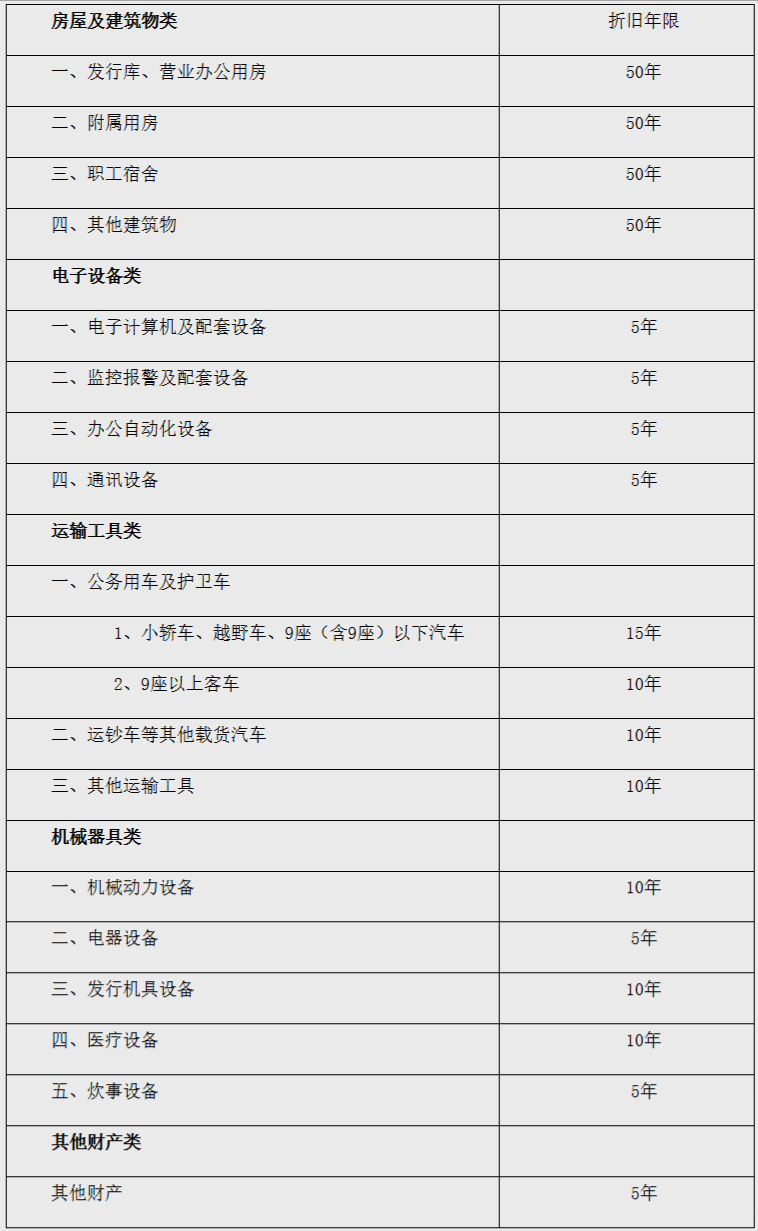 中国人民银行固定资产管理办法-1