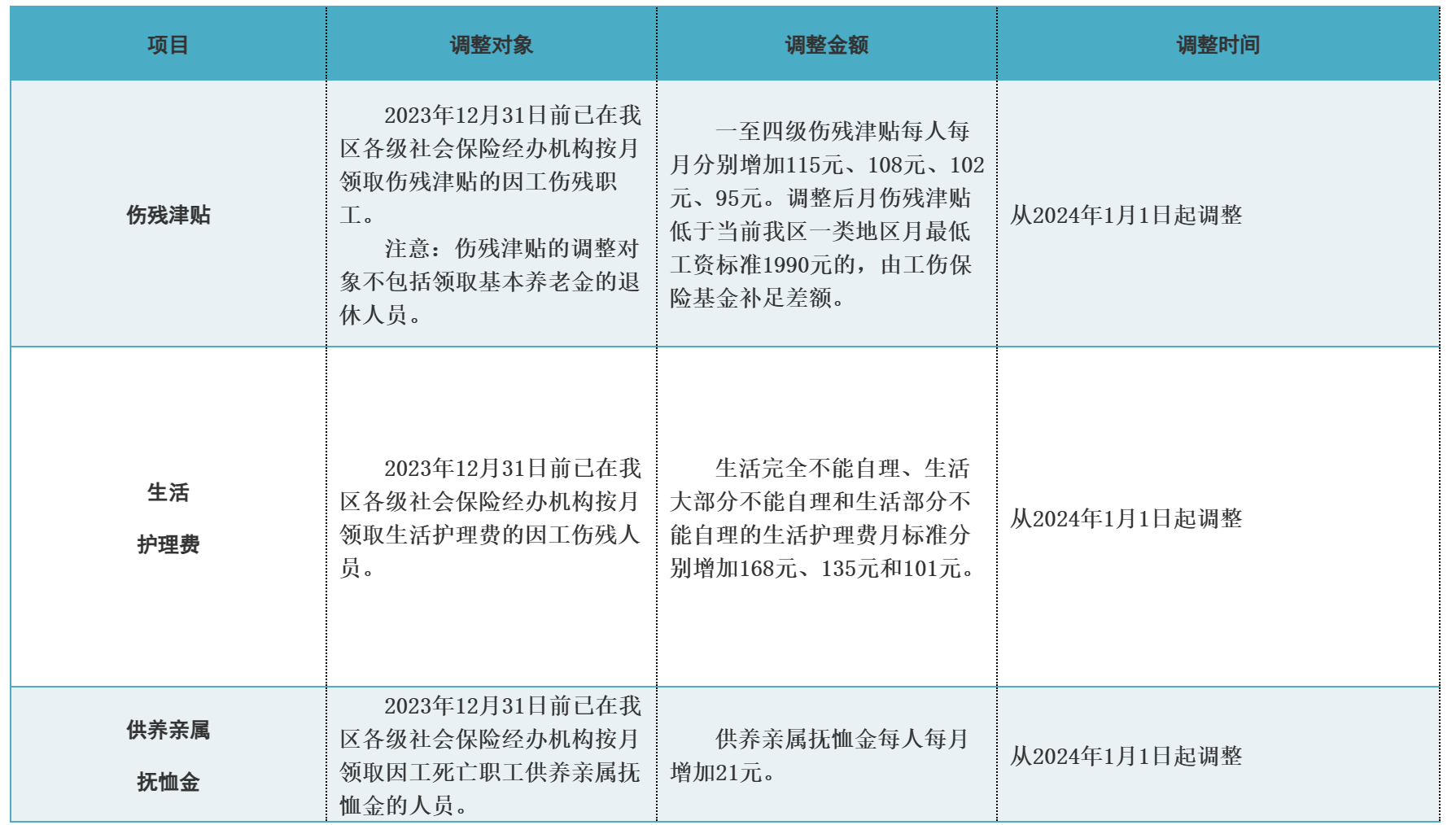 【解读】一图读懂：一张表看懂广西2024年工伤保险待遇调整-1