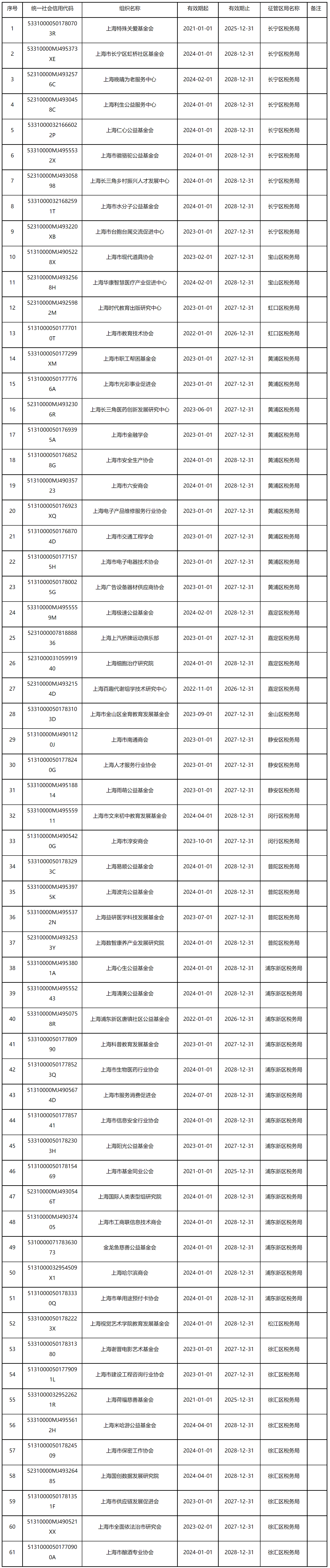 国家税务总局上海市税务局 上海市财政局关于认定上海特殊关爱基金会等61家单位非营利组织免税资格的通知-1