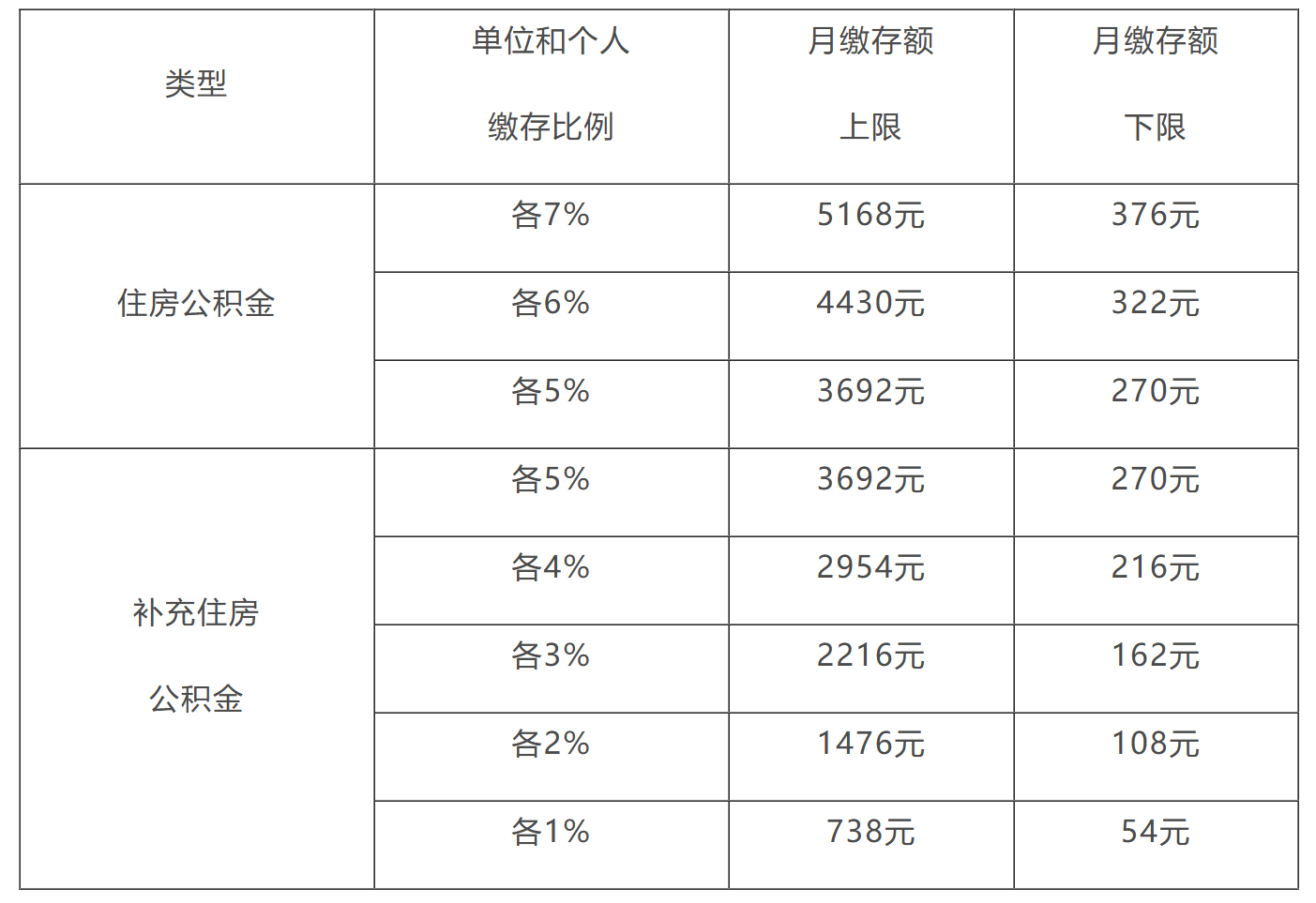 关于2024年度上海市调整住房公积金缴存基数、比例以及月缴存额上下限的通知-1