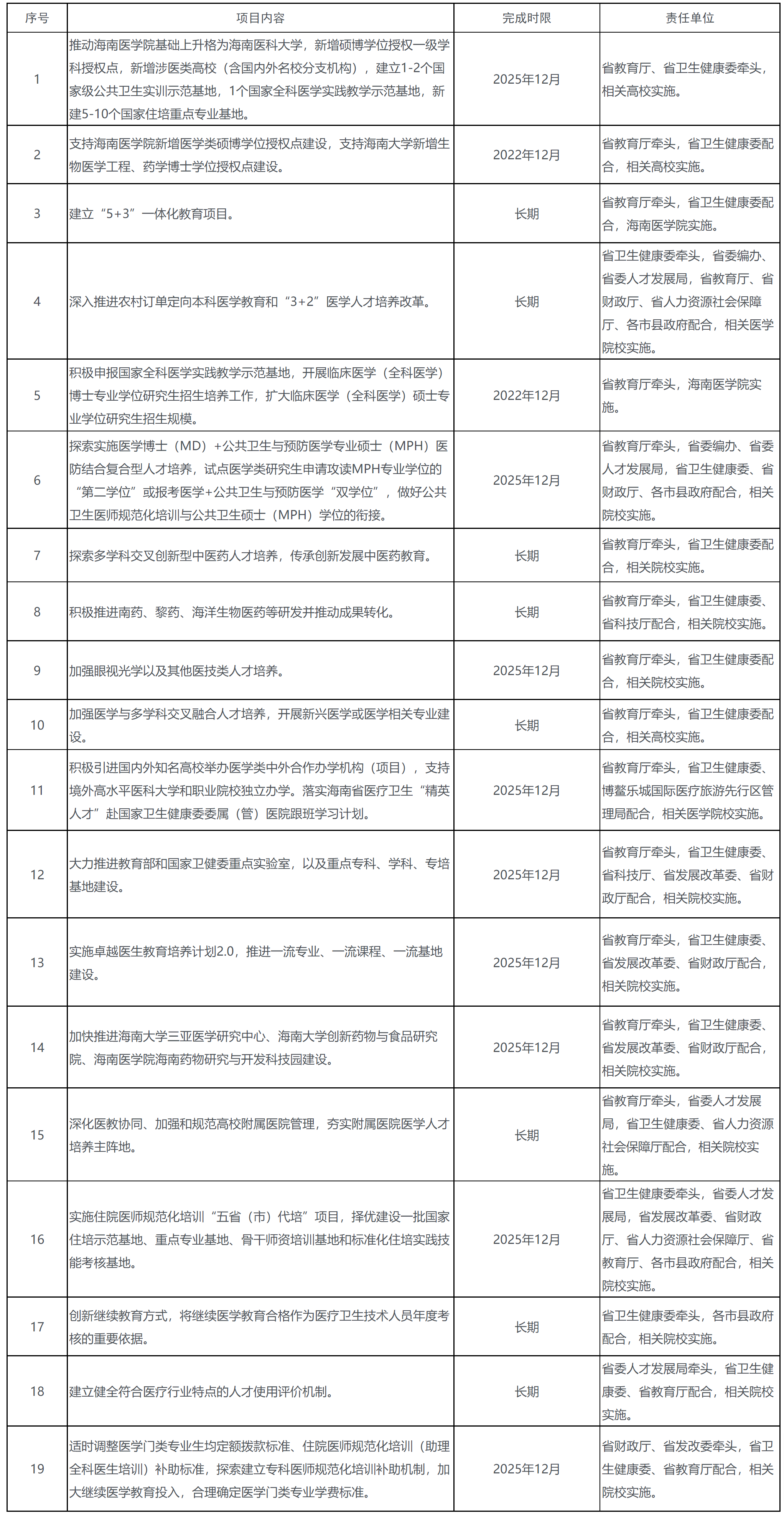 海南省人民政府办公厅关于印发《海南省加快医学教育创新发展实施方案》的通知-1