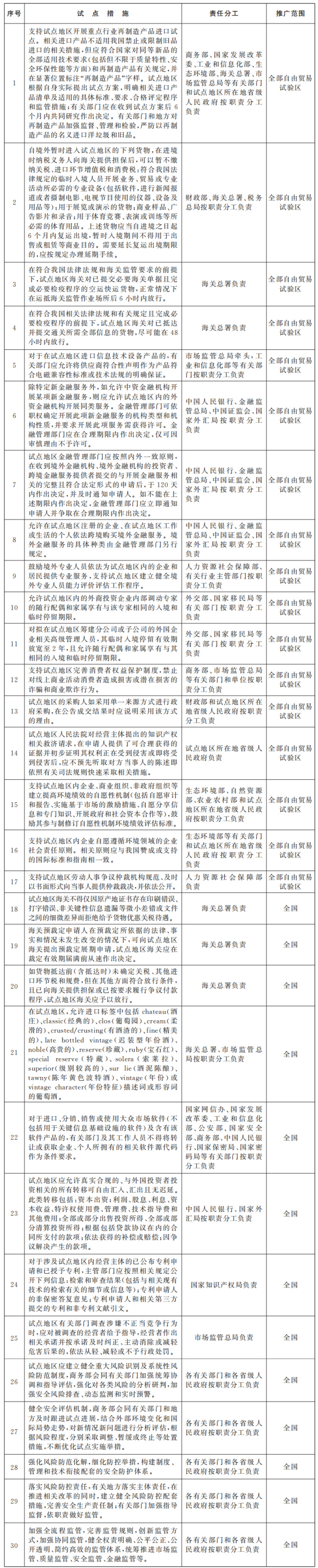 国务院关于做好自由贸易试验区对接国际高标准推进制度型开放试点措施复制推广工作的通知-1