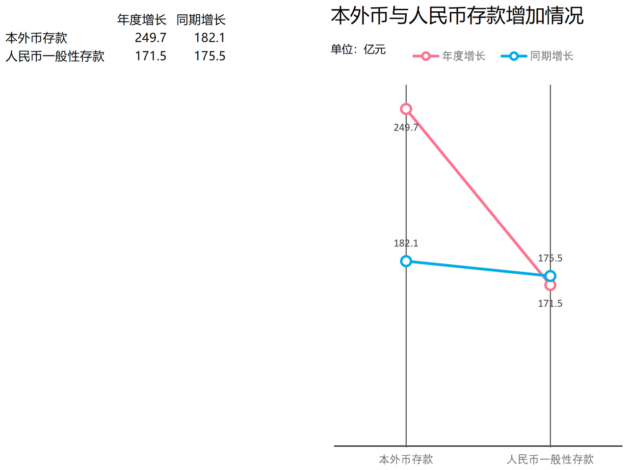 本外币与人名币存款增加情况另类折线图